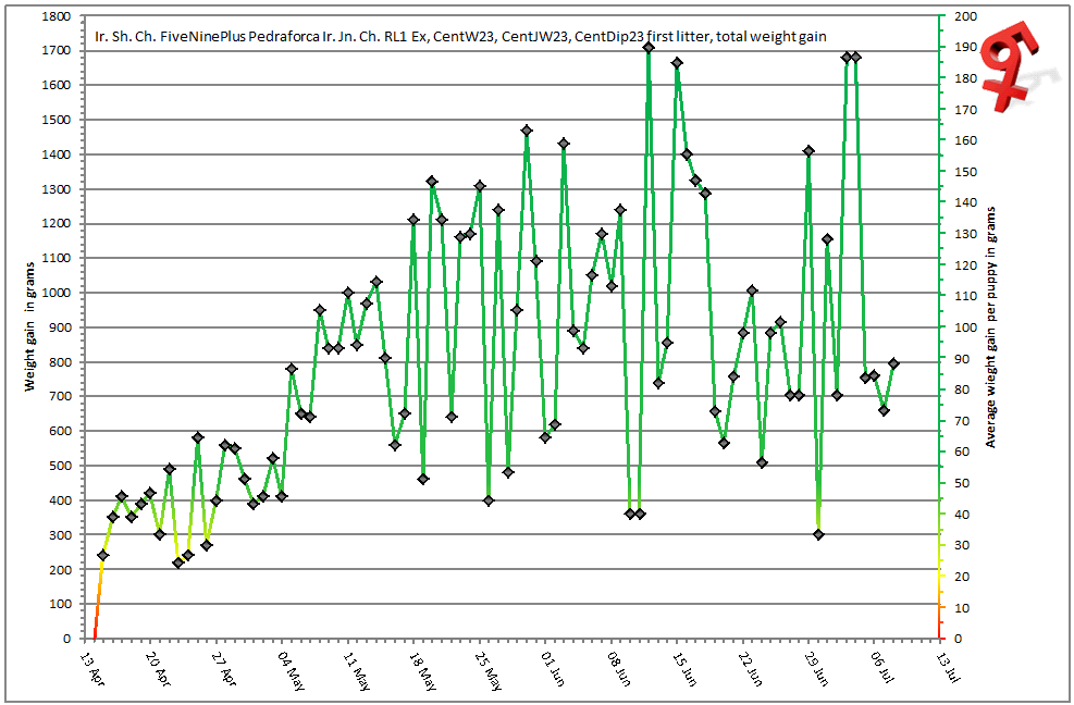 Total litter weight gain graph